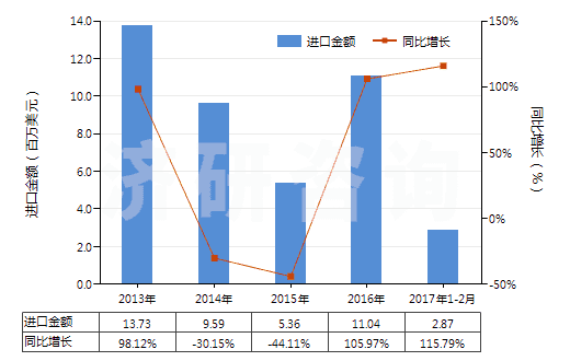 2013-2017年2月中國(guó)混凝土泵(HS84134000)進(jìn)口總額及增速統(tǒng)計(jì) 2013-2017年2月中國(guó)混凝土泵(HS84134000)進(jìn)口總額及增速統(tǒng)計(jì)